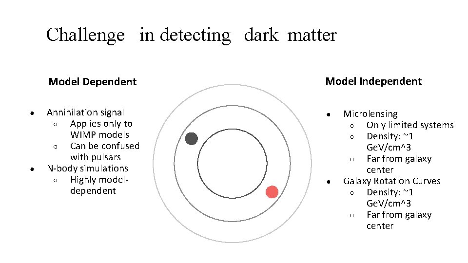 Challenge in detecting dark matter Model Dependent ● ● Annihilation signal ○ Applies only