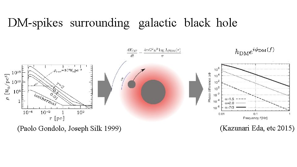 DM-spikes surrounding galactic black hole (Paolo Gondolo, Joseph Silk 1999) (Kazunari Eda, etc 2015)