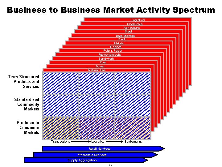 Business to Business Market Activity Spectrum Logistics Chemicals Agriculture Steel Data Storage Credit Metals