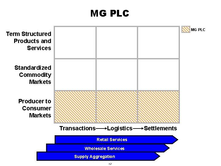 MG PLC Term Structured Products and Services Standardized Commodity Markets Producer to Consumer Markets