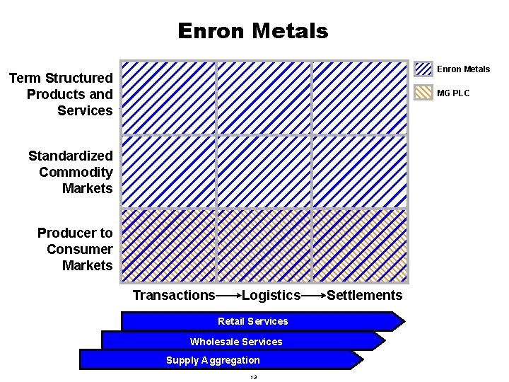 Enron Metals Term Structured Products and Services MG PLC Standardized Commodity Markets Producer to