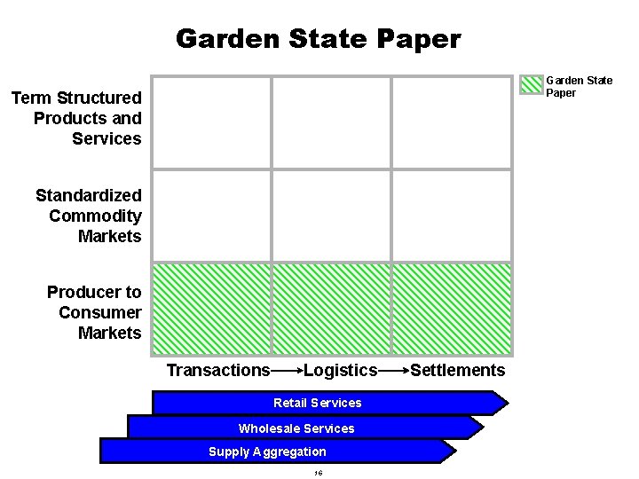 Garden State Paper Term Structured Products and Services Standardized Commodity Markets Producer to Consumer