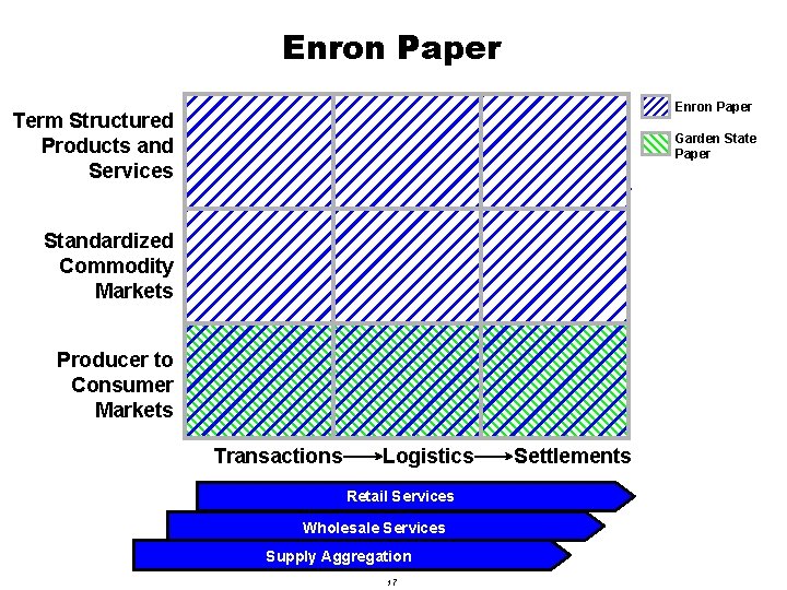 Enron Paper Term Structured Products and Services Garden State Paper Standardized Commodity Markets Producer