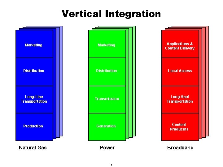 Vertical Integration Marketing Applications & Content Delivery Distribution Local Access Long-Line Transportation Transmission Long