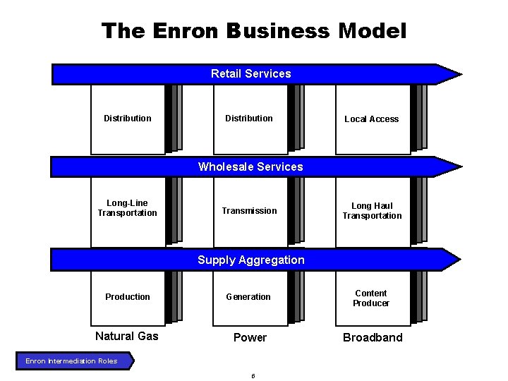 The Enron Business Model Retail Services Distribution Local Access Wholesale Services Long-Line Transportation Transmission