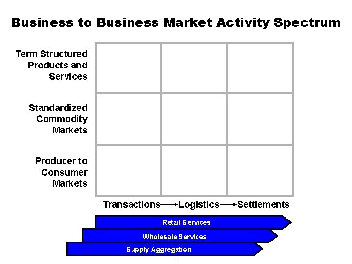 Business to Business Market Activity Spectrum Term Structured Products and Services Standardized Commodity Markets