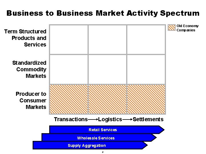 Business to Business Market Activity Spectrum Old Economy Companies Term Structured Products and Services