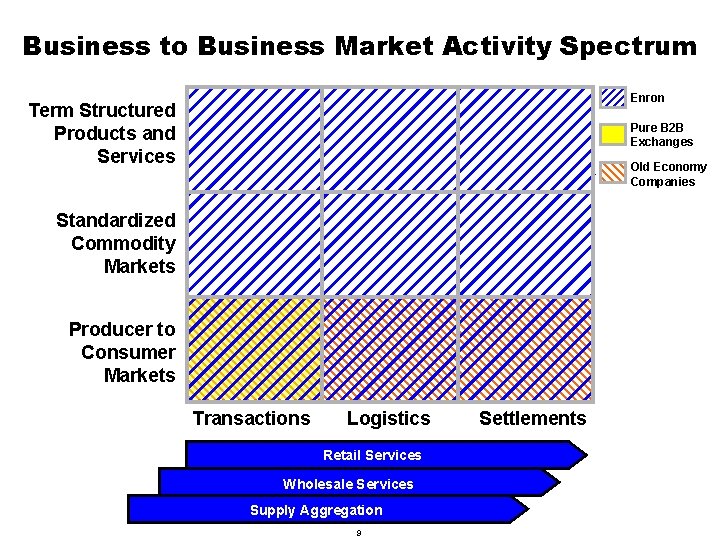 Business to Business Market Activity Spectrum Enron Term Structured Products and Services Pure B