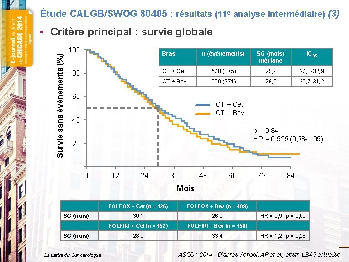 Étude CALGB/SWOG 80405 : résultats (11 e analyse intermédiaire) (3) Survie sans événements (%)