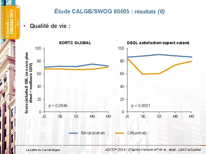 Étude CALGB/SWOG 80405 : résultats (6) • Qualité de vie : Score (échelle 0