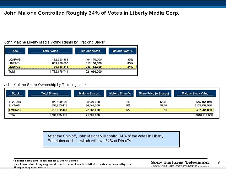 John Malone Controlled Roughly 34% of Votes in Liberty Media Corp. John Malone Liberty