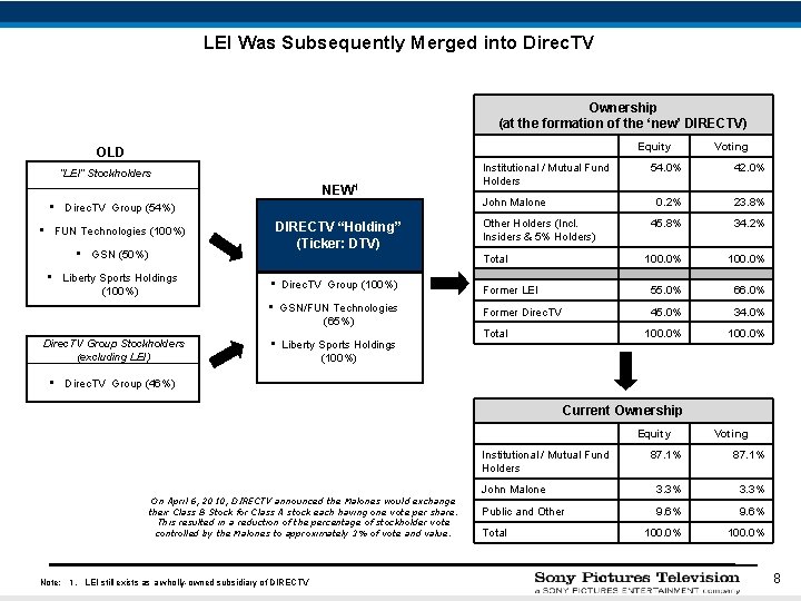 LEI Was Subsequently Merged into Direc. TV Ownership (at the formation of the ‘new’