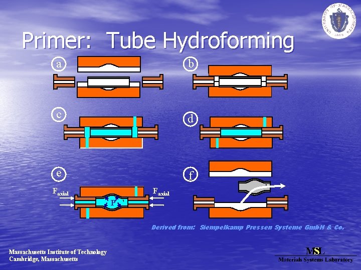 Primer: Tube Hydroforming a b c d e f Faxial P Derived from: Siempelkamp