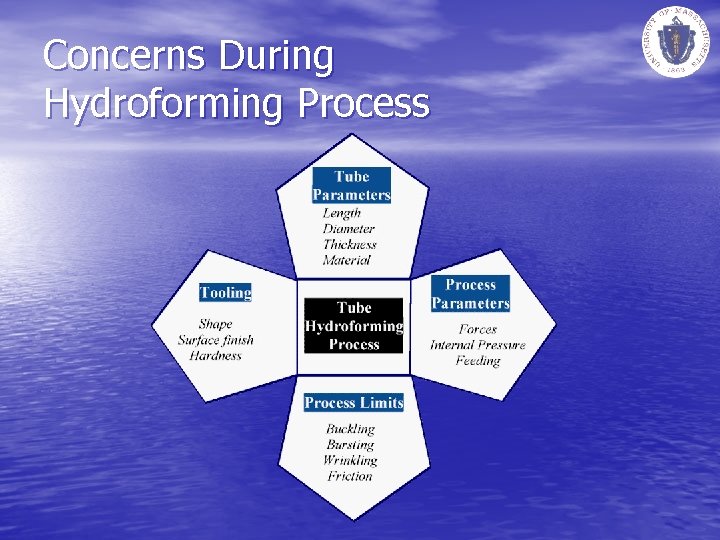 Concerns During Hydroforming Process 