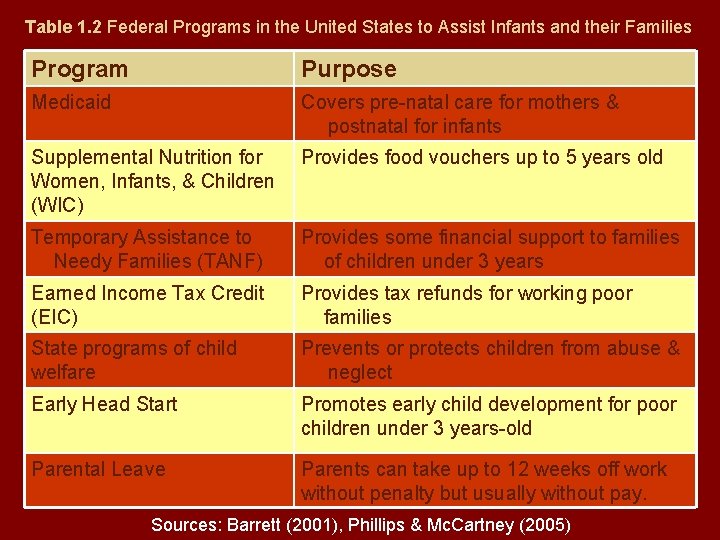 Table 1. 2 Federal Programs in the United States to Assist Infants and their