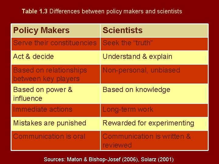 Table 1. 3 Differences between policy makers and scientists Policy Makers Scientists Serve their