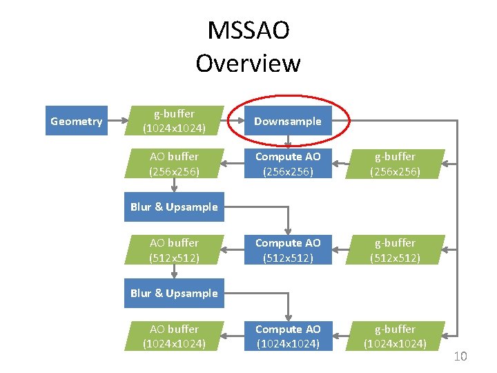 MSSAO Overview Geometry g-buffer (1024 x 1024) Downsample AO buffer (256 x 256) Compute