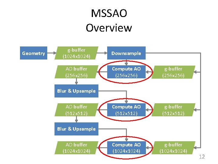 MSSAO Overview Geometry g-buffer (1024 x 1024) Downsample AO buffer (256 x 256) Compute