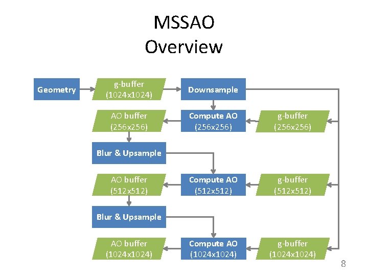 MSSAO Overview Geometry g-buffer (1024 x 1024) Downsample AO buffer (256 x 256) Compute