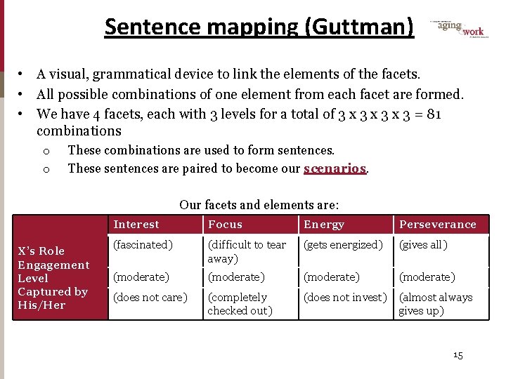 Sentence mapping (Guttman) • A visual, grammatical device to link the elements of the