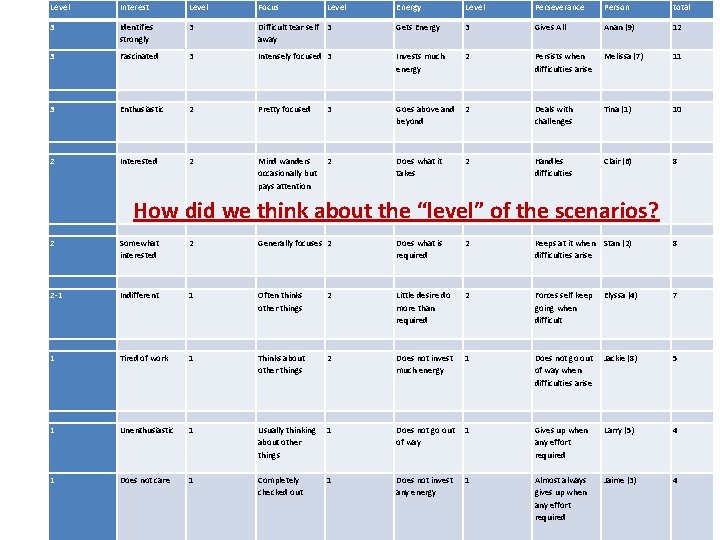 Level Interest Level Focus 3 Identifies strongly 3 3 Fascinated 3 2 Level Energy