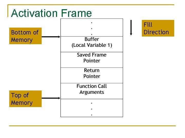 Activation Frame Bottom of Memory Top of Memory Fill Direction 