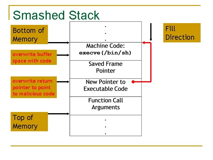 Smashed Stack Bottom of Memory overwrite buffer space with code overwrite return pointer to