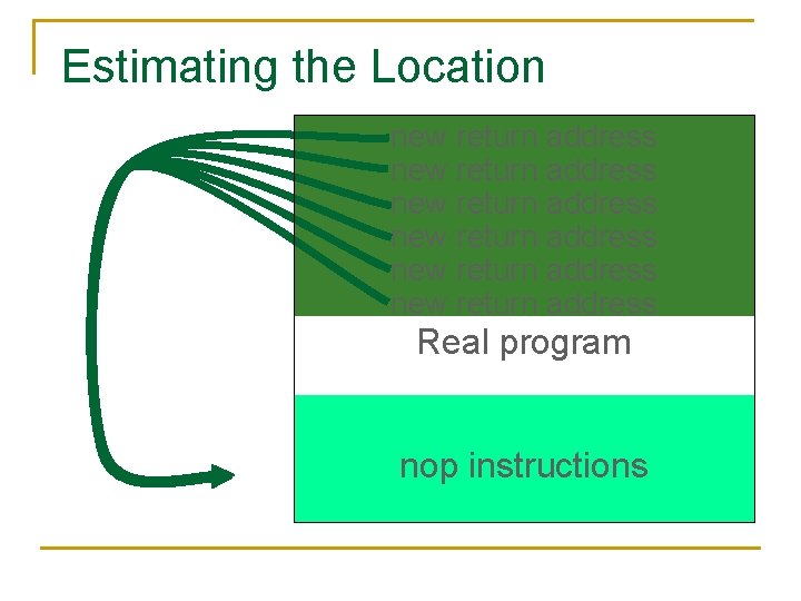 Estimating the Location new return address new return address Real program nop instructions 