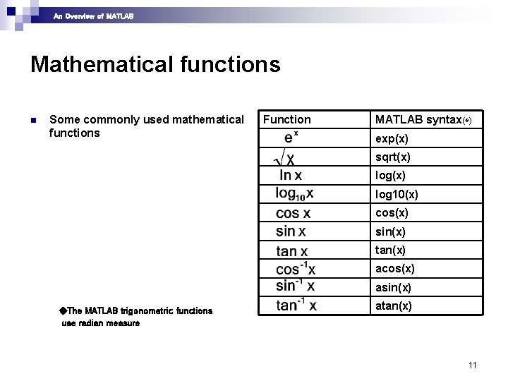 An Overview of MATLAB Mathematical functions n Some commonly used mathematical functions Function MATLAB