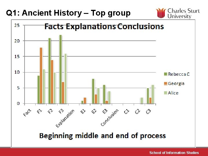 Q 1: Ancient History – Top group School of Information Studies 