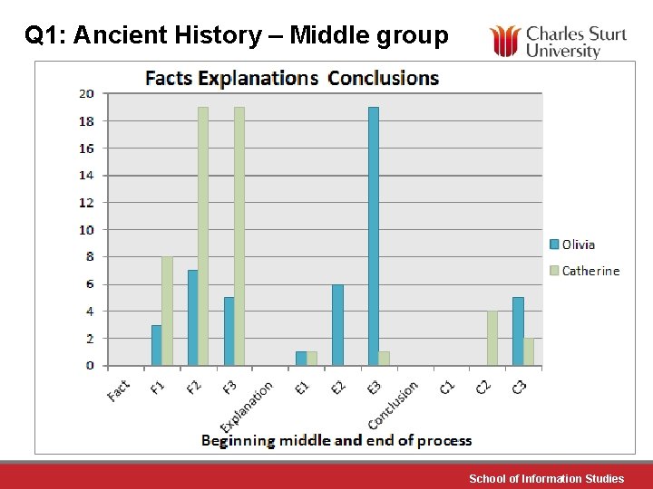 Q 1: Ancient History – Middle group School of Information Studies 