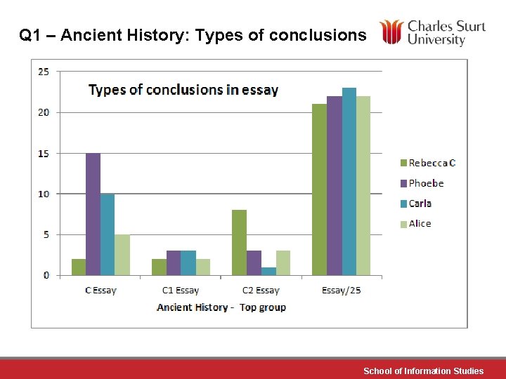 Q 1 – Ancient History: Types of conclusions School of Information Studies 