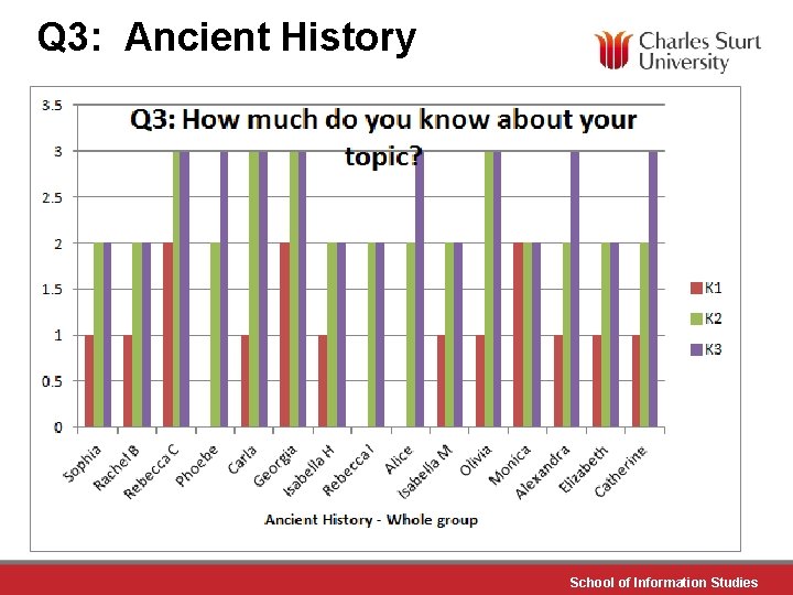 Q 3: Ancient History School of Information Studies 