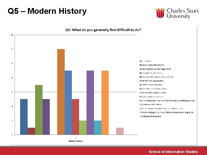 Q 5 – Modern History School of Information Studies 