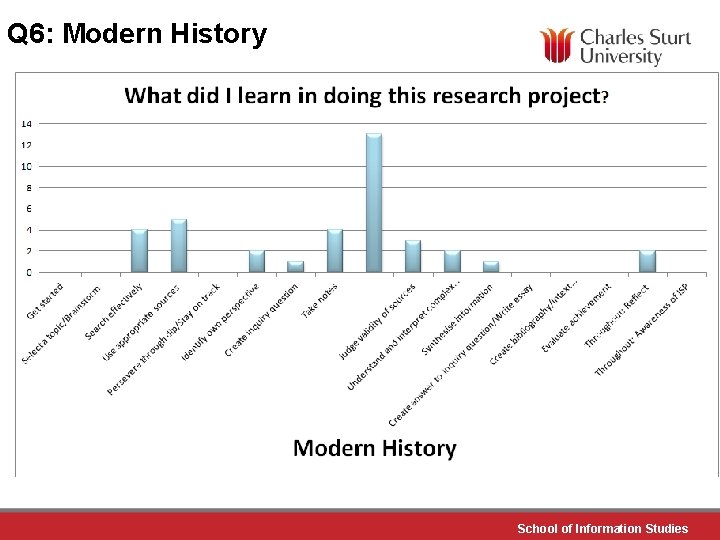 Q 6: Modern History School of Information Studies 