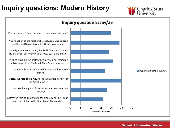 Inquiry questions: Modern History School of Information Studies 