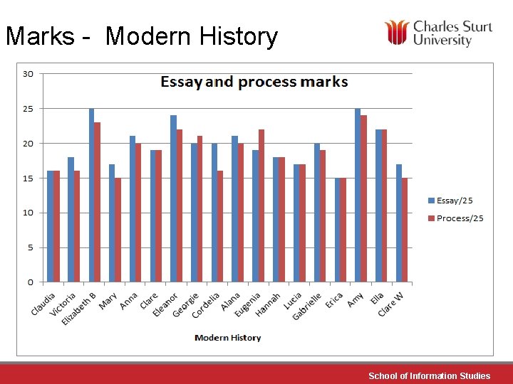 Marks - Modern History School of Information Studies 