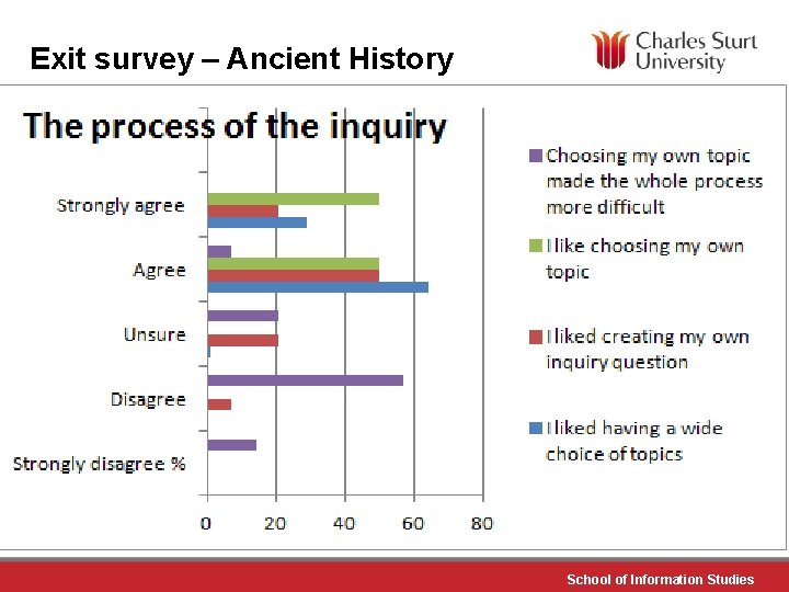 Exit survey – Ancient History School of Information Studies 