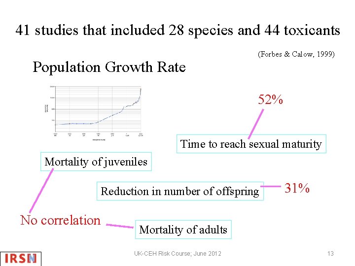 41 studies that included 28 species and 44 toxicants Population Growth Rate (Forbes &