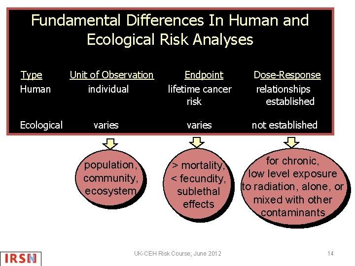 Fundamental Differences In Human and Ecological Risk Analyses Type Human Ecological Unit of Observation