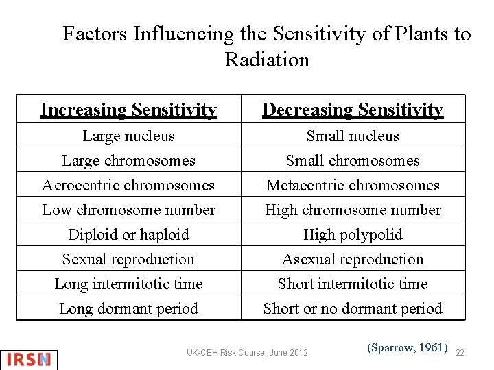 Factors Influencing the Sensitivity of Plants to Radiation Increasing Sensitivity Decreasing Sensitivity Large nucleus