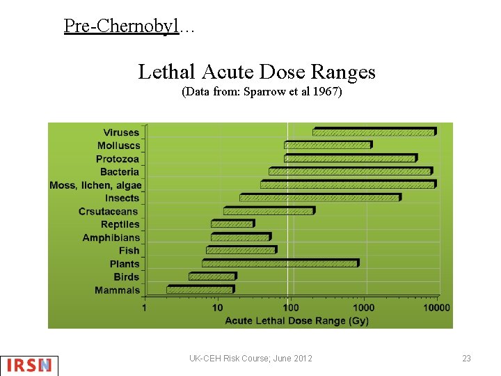 Pre-Chernobyl… Lethal Acute Dose Ranges (Data from: Sparrow et al 1967) UK-CEH Risk Course;