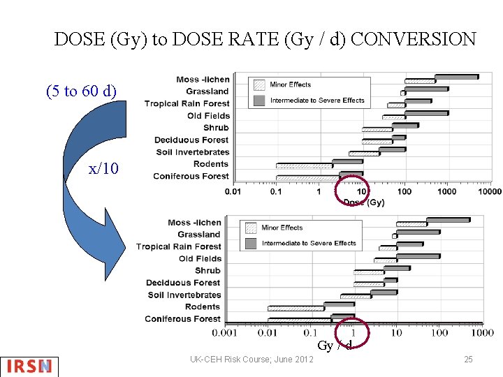 DOSE (Gy) to DOSE RATE (Gy / d) CONVERSION (5 to 60 d) x/10