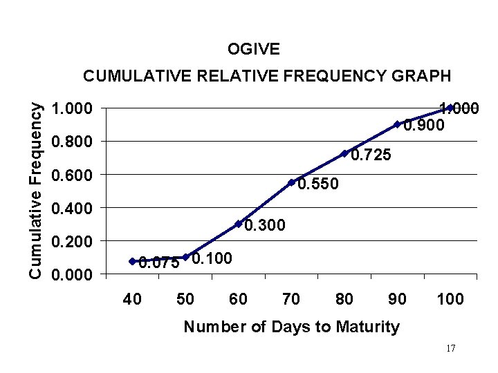 OGIVE Cumulative Frequency CUMULATIVE RELATIVE FREQUENCY GRAPH 1. 000 0. 900 0. 800 0.
