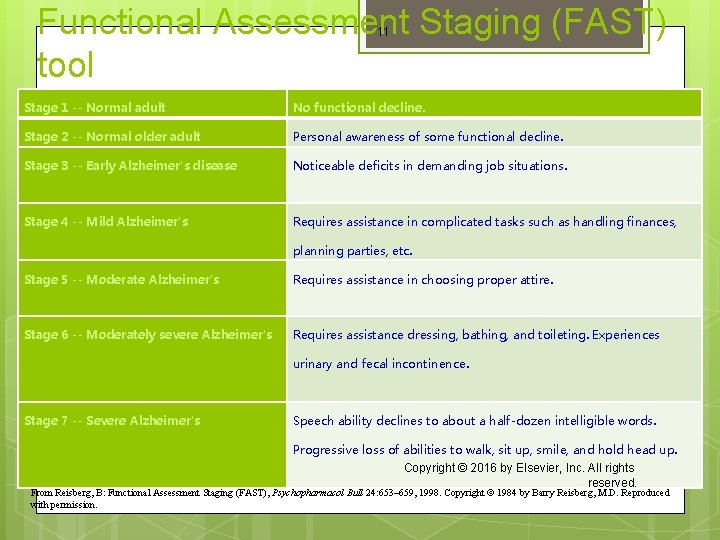 Functional Assessment Staging (FAST) tool 11 Stage 1 -- Normal adult No functional decline.