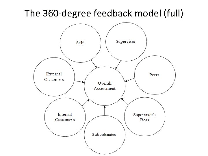 The 360 -degree feedback model (full) 