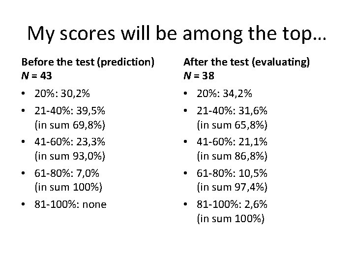 My scores will be among the top… Before the test (prediction) N = 43