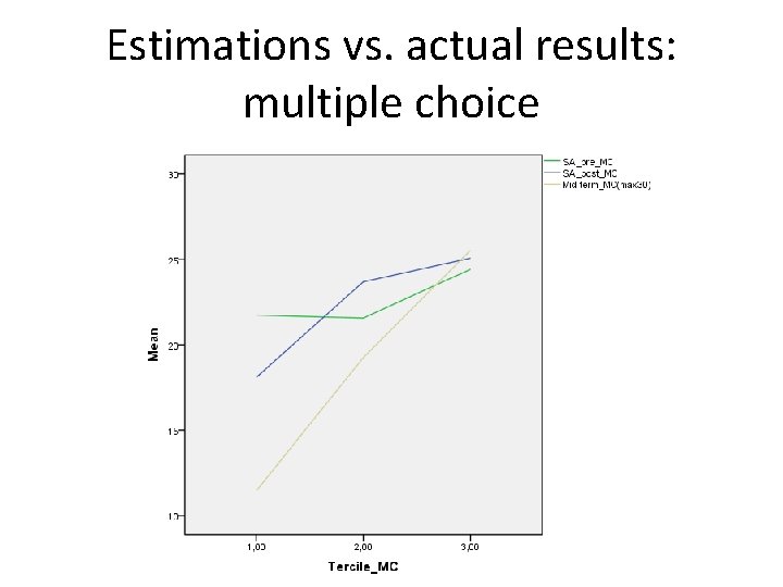 Estimations vs. actual results: multiple choice 