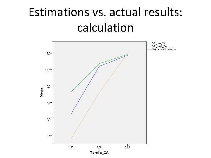 Estimations vs. actual results: calculation 