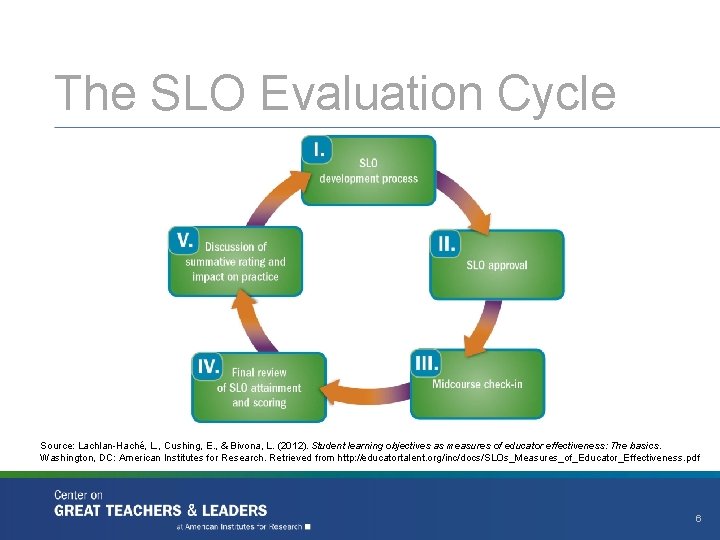 The SLO Evaluation Cycle Source: Lachlan-Haché, L. , Cushing, E. , & Bivona, L.